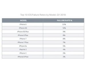ranking awaryjności smartfonów