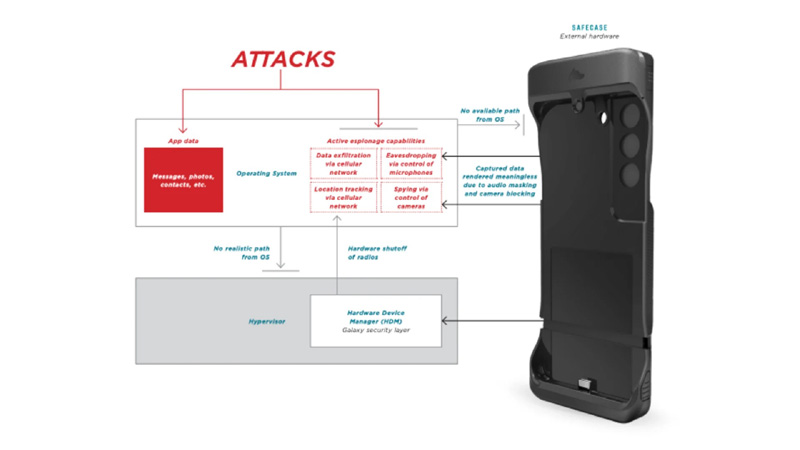 SafeCase