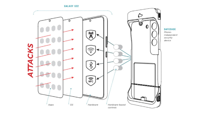 SafeCase